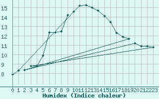 Courbe de l'humidex pour Monte Scuro