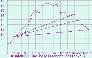 Courbe du refroidissement olien pour Maastricht / Zuid Limburg (PB)