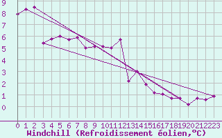 Courbe du refroidissement olien pour Abed