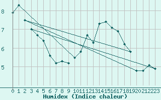 Courbe de l'humidex pour Lagny-sur-Marne (77)