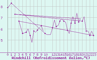 Courbe du refroidissement olien pour Bergen / Flesland