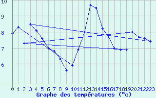 Courbe de tempratures pour Pirou (50)