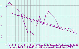 Courbe du refroidissement olien pour Aberporth