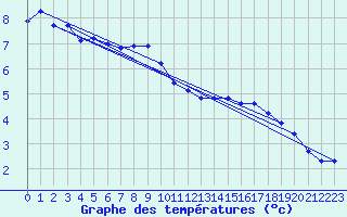 Courbe de tempratures pour Laqueuille (63)