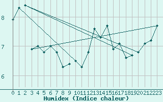 Courbe de l'humidex pour Fahy (Sw)