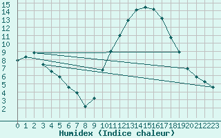 Courbe de l'humidex pour Le Luc (83)