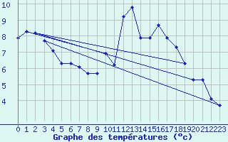 Courbe de tempratures pour Pordic (22)