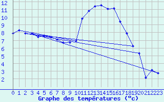 Courbe de tempratures pour Fribourg (All)