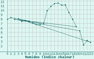 Courbe de l'humidex pour Fribourg (All)