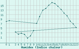 Courbe de l'humidex pour Braganca