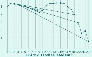 Courbe de l'humidex pour Mullingar