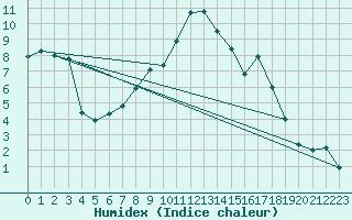 Courbe de l'humidex pour Gardelegen