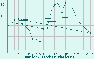 Courbe de l'humidex pour Saint-Martial-de-Vitaterne (17)