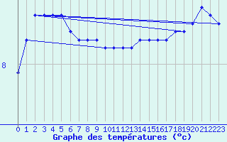 Courbe de tempratures pour la bouée 63055