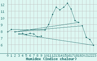 Courbe de l'humidex pour Saint-Vrand (69)