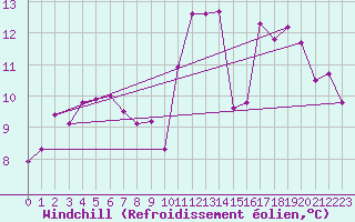 Courbe du refroidissement olien pour Herbault (41)
