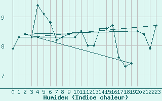 Courbe de l'humidex pour South Uist Range