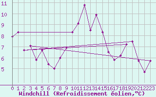 Courbe du refroidissement olien pour Eisenach