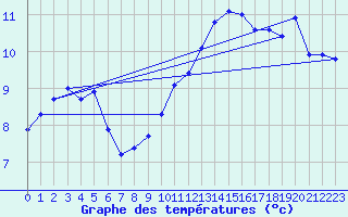 Courbe de tempratures pour Muskau, Bad