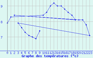 Courbe de tempratures pour Asnelles (14)