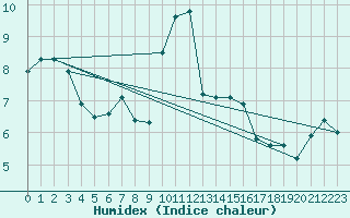 Courbe de l'humidex pour Peille (06)