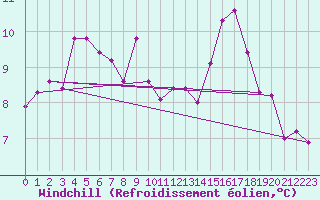Courbe du refroidissement olien pour La Roche-sur-Yon (85)