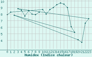 Courbe de l'humidex pour Muellheim