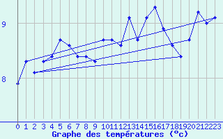 Courbe de tempratures pour Saint Bees Head