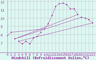 Courbe du refroidissement olien pour Sermange-Erzange (57)