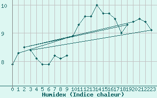 Courbe de l'humidex pour Valentia Observatory