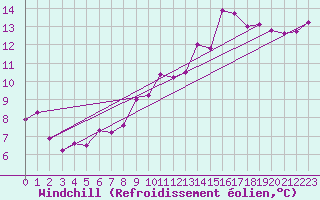 Courbe du refroidissement olien pour Plussin (42)