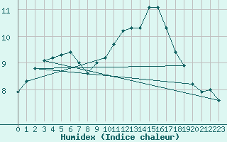 Courbe de l'humidex pour Courcouronnes (91)