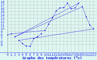 Courbe de tempratures pour Saclas (91)