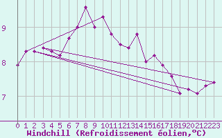 Courbe du refroidissement olien pour Lerwick