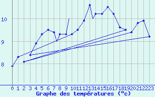 Courbe de tempratures pour Waddington