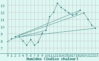Courbe de l'humidex pour Topcliffe Royal Air Force Base