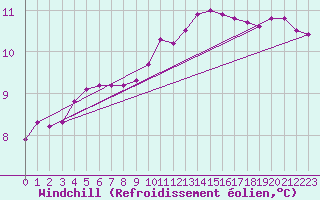 Courbe du refroidissement olien pour Puissalicon (34)