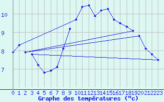 Courbe de tempratures pour Hilgenroth