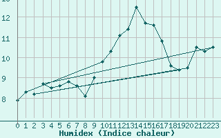 Courbe de l'humidex pour Nancy - Ochey (54)