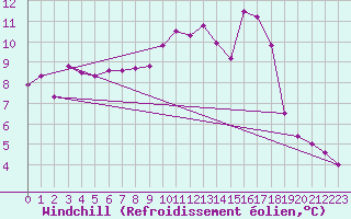 Courbe du refroidissement olien pour Aviemore