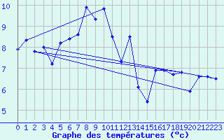 Courbe de tempratures pour Grand Saint Bernard (Sw)