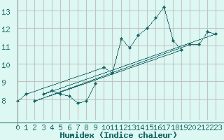 Courbe de l'humidex pour Ile Rousse (2B)