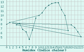 Courbe de l'humidex pour Lahr (All)