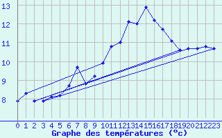 Courbe de tempratures pour Melun (77)