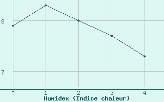 Courbe de l'humidex pour Vagney (88)