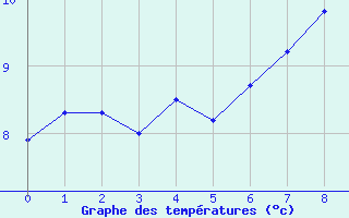 Courbe de tempratures pour Bolungavik