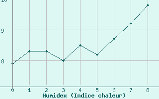 Courbe de l'humidex pour Bolungavik