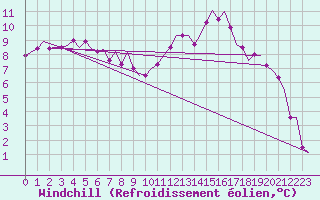 Courbe du refroidissement olien pour Waddington