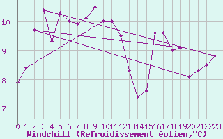 Courbe du refroidissement olien pour Galargues (34)