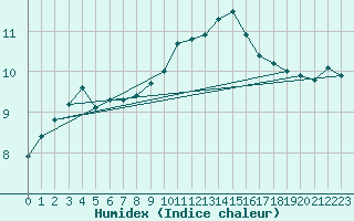 Courbe de l'humidex pour Herserange (54)